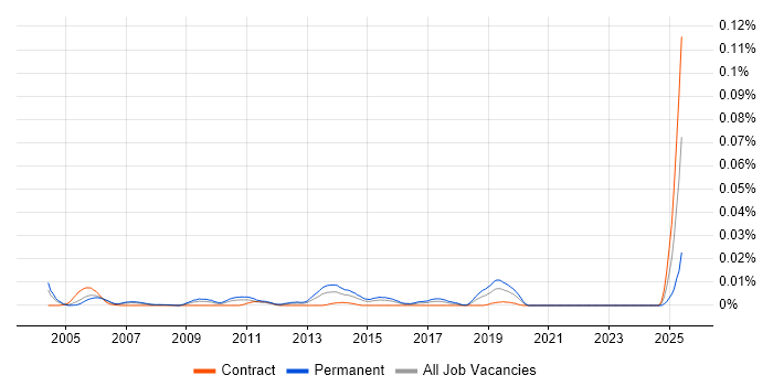 Job vacancy trend for Junior Technical Support Engineer in London