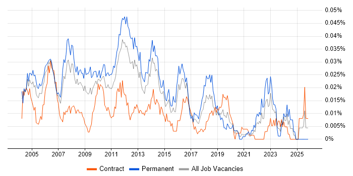 Junior Test Analyst job vacancy trend in London