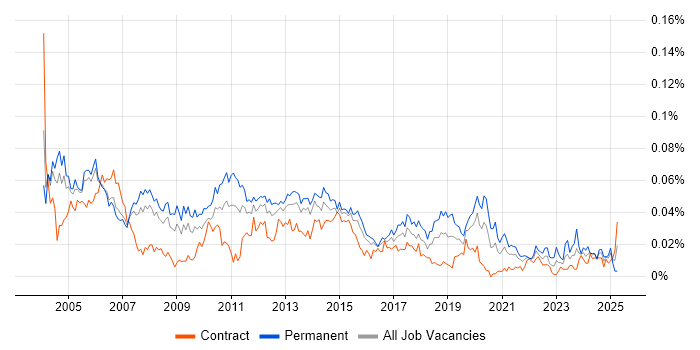 Job vacancy trend for Junior Tester in London