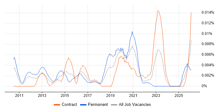 Junior UI/UX Designer job vacancy trend in London