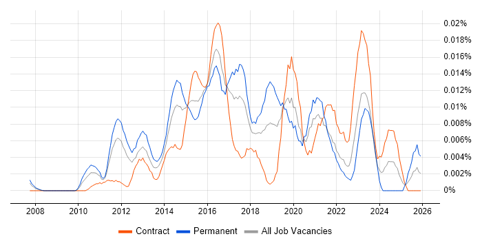 Junior UX Designer job vacancy trend in London
