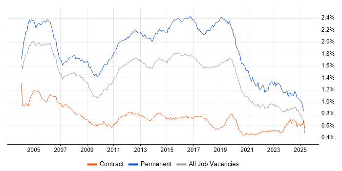 Job vacancy trend for Junior in London Job vacancy trend for Junior in London