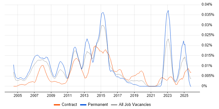 Juniper Consultant job vacancy trend in London