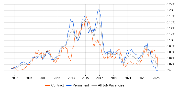 Job vacancy trend for Juniper Engineer in London
