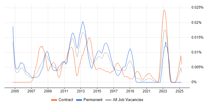 Job vacancy trend for Juniper Support in London Job vacancy trend for Juniper Support in London