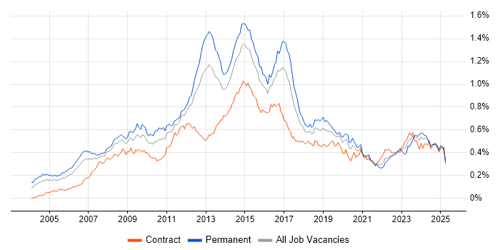 Job vacancy trend for Juniper in London