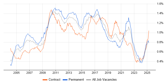 Job vacancy trend for JUnit in London Job vacancy trend for JUnit in London