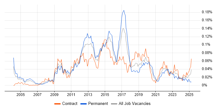 Job vacancy trend for Junos in London