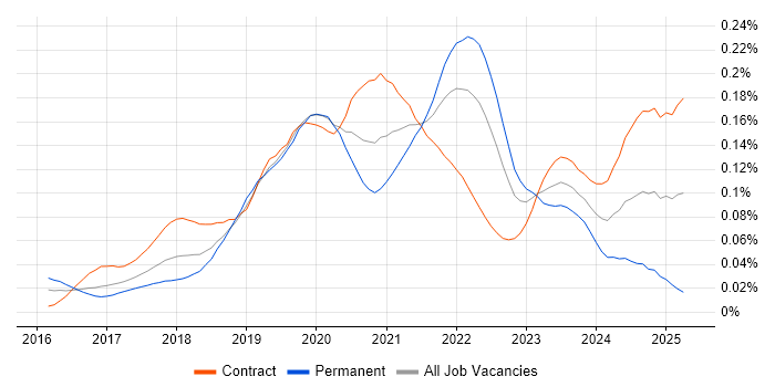 Job vacancy trend for Jupyter in London Job vacancy trend for Jupyter in London