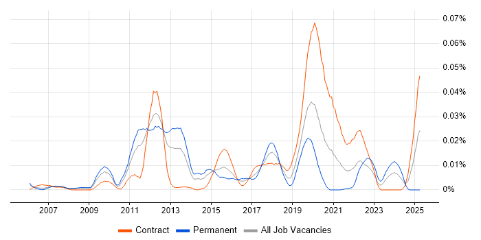 Job vacancy trend for JVM Tuning in London