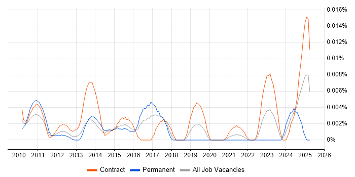Job vacancy trend for JVS Developer in London
