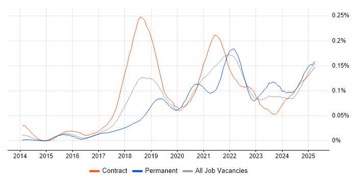 Job vacancy trend for JWT in London Job vacancy trend for JWT in London