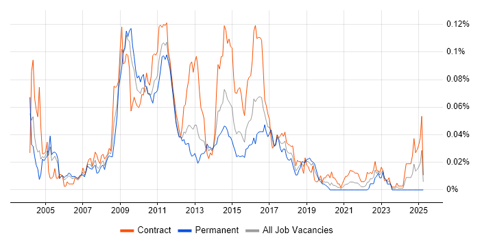 Job vacancy trend for Jython in London