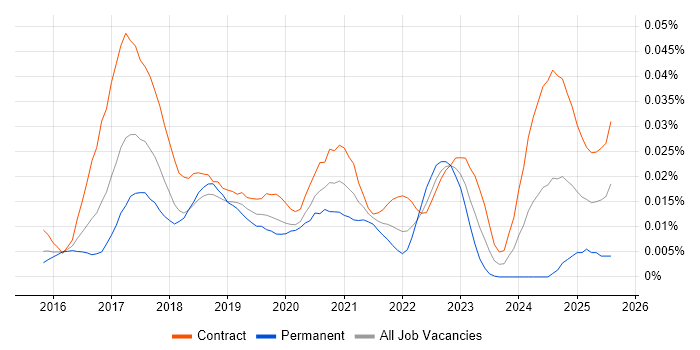 Job vacancy trend for Kafka Architect in London Job vacancy trend for Kafka Architect in London