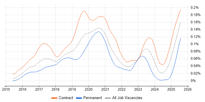 Job vacancy trend for Kafka Developer in London