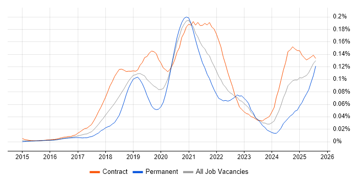 Job vacancy trend for Kafka Engineer in London