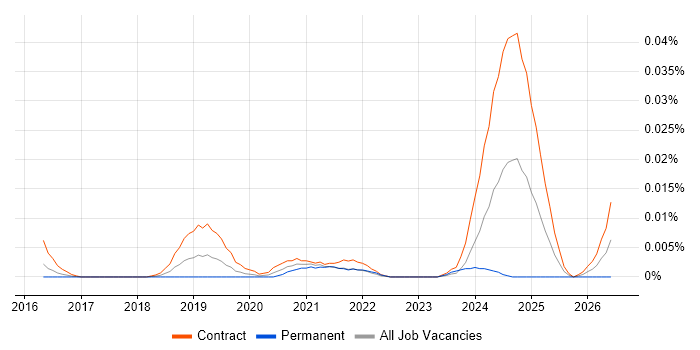 Kafka Specialist job vacancy trend in London