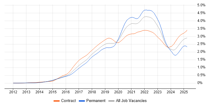 Job vacancy trend for Kafka in London Job vacancy trend for Kafka in London