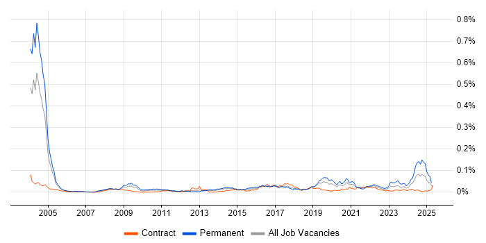 Job vacancy trend for Kaizen in London Job vacancy trend for Kaizen in London