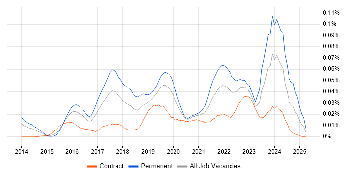 Job vacancy trend for Kali Linux in London Job vacancy trend for Kali Linux in London