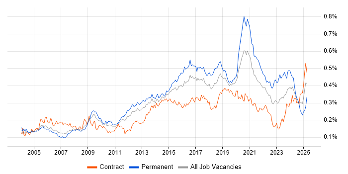 Job vacancy trend for Kalman Filter in London Job vacancy trend for Kalman Filter in London