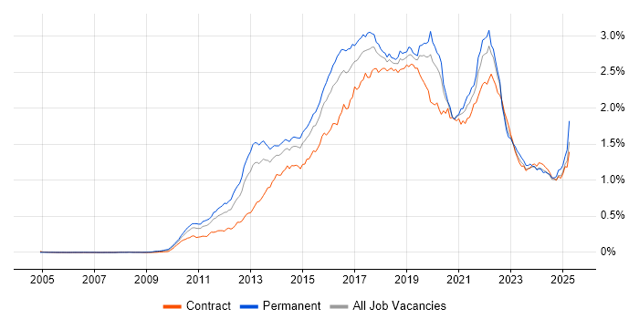 Job vacancy trend for Kanban in London Job vacancy trend for Kanban in London