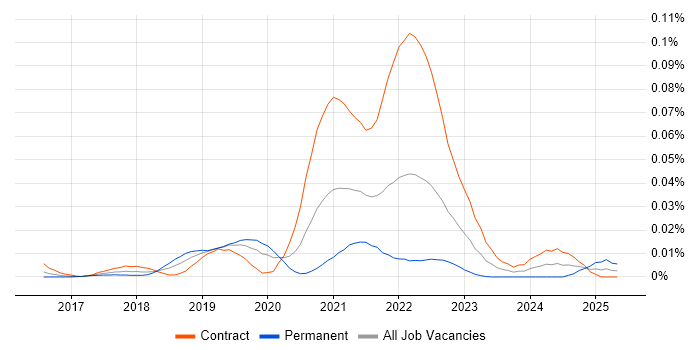 Job vacancy trend for kappa in London Job vacancy trend for kappa in London