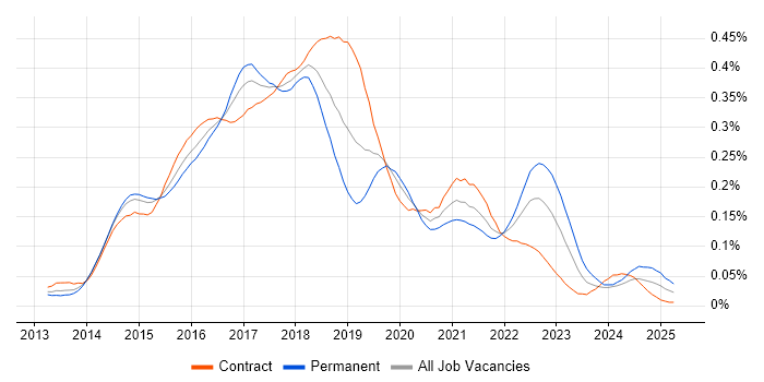 Job vacancy trend for Karma Test Runner in London