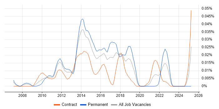 Job vacancy trend for Kaspersky in London