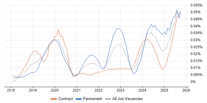 Katalon Studio job vacancy trend in London
