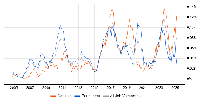 Job vacancy trend for Kdb+ in London Job vacancy trend for Kdb+ in London