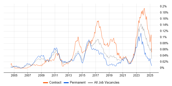 Job vacancy trend for KDB Developer in London Job vacancy trend for KDB Developer in London