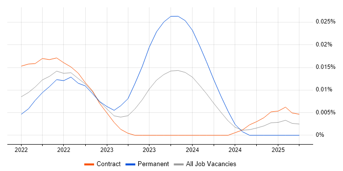 Job vacancy trend for Kedro in London