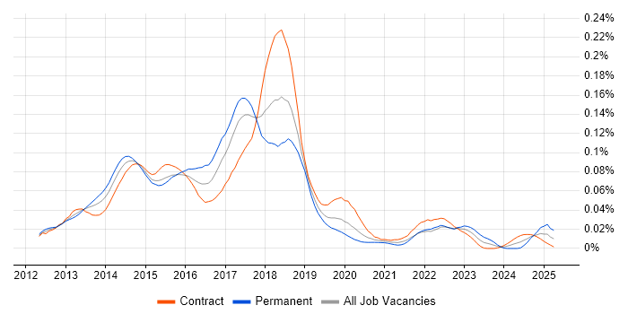 Job vacancy trend for Kendo UI in London