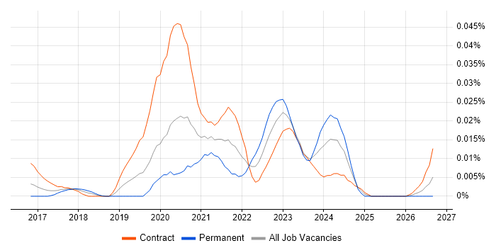 Kenna job vacancy trend in London