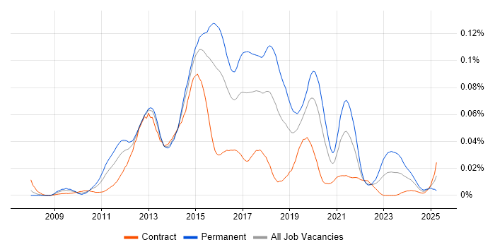 Job vacancy trend for Kentico in London