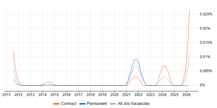 Kepware job vacancy trend in London