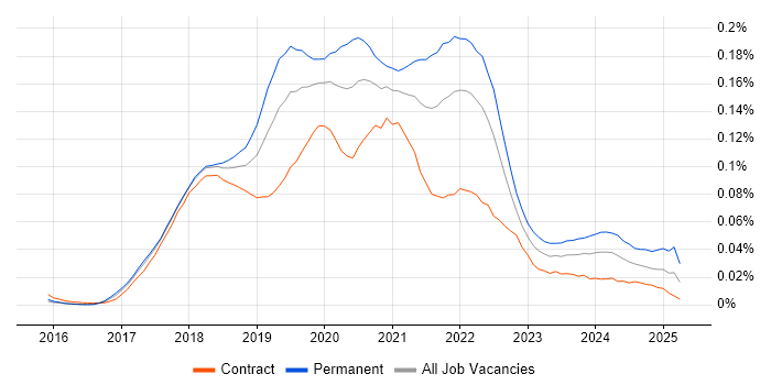 Job vacancy trend for Keras in London Job vacancy trend for Keras in London