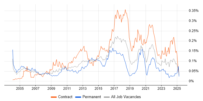 Job vacancy trend for Kerberos in London Job vacancy trend for Kerberos in London