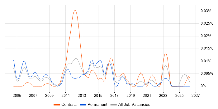 Kernel Engineer job vacancy trend in London