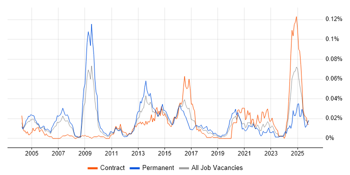 Kernel Tuning job vacancy trend in London