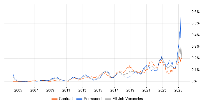 Job vacancy trend for Key Management in London Job vacancy trend for Key Management in London