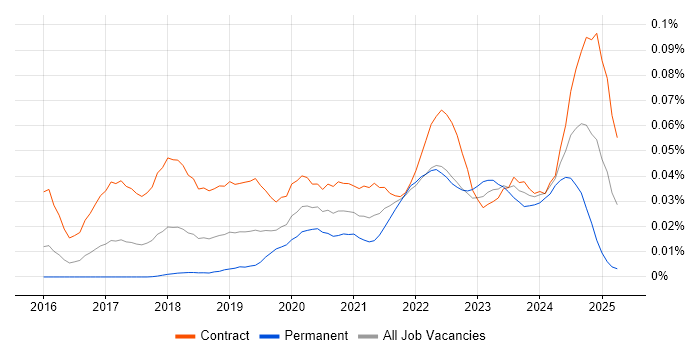 Job vacancy trend for Keycloak in London Job vacancy trend for Keycloak in London
