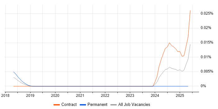 Job vacancy trend for Keysight in London Job vacancy trend for Keysight in London