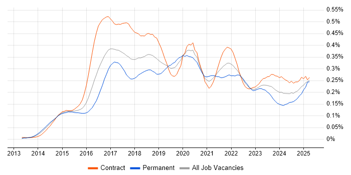 Job vacancy trend for Kibana in London