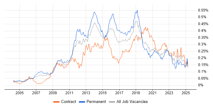Job vacancy trend for Kimball Methodology in London Job vacancy trend for Kimball Methodology in London