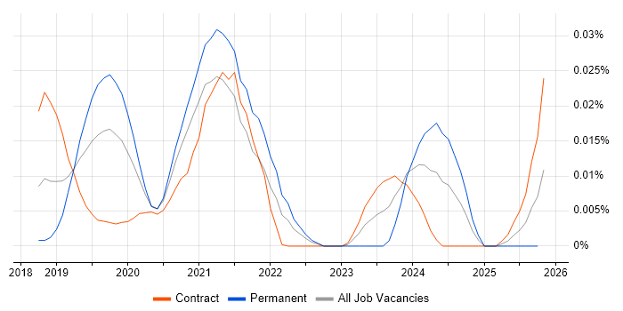 Knative job vacancy trend in London
