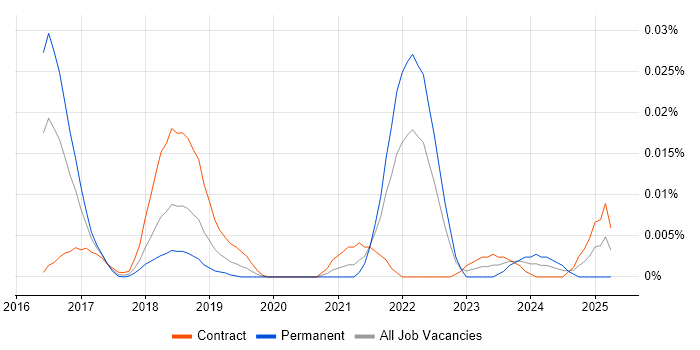 Job vacancy trend for Knex.js in London