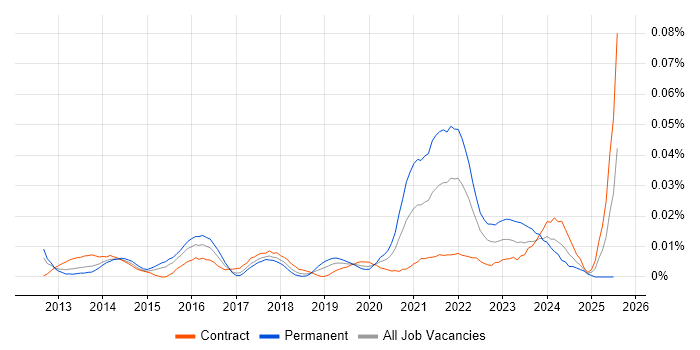 Job vacancy trend for KNIME in London