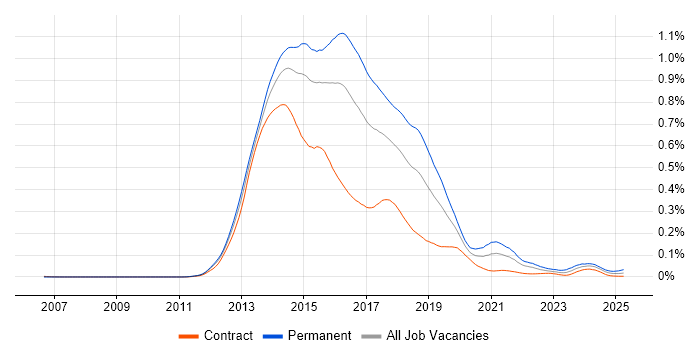 Job vacancy trend for KnockoutJS in London